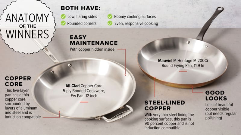 The Best Copper Skillets of 2023 America s Test Kitchen